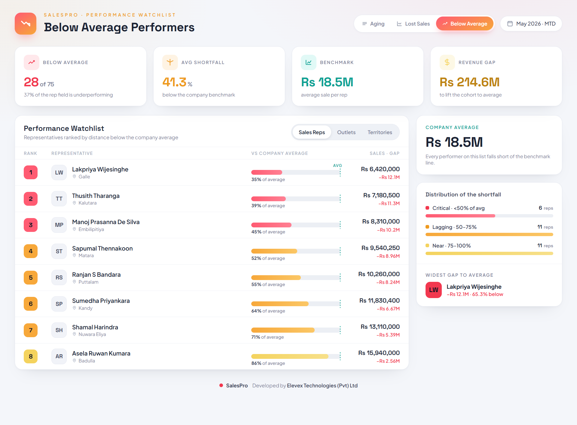 Below-average performers dashboard preview