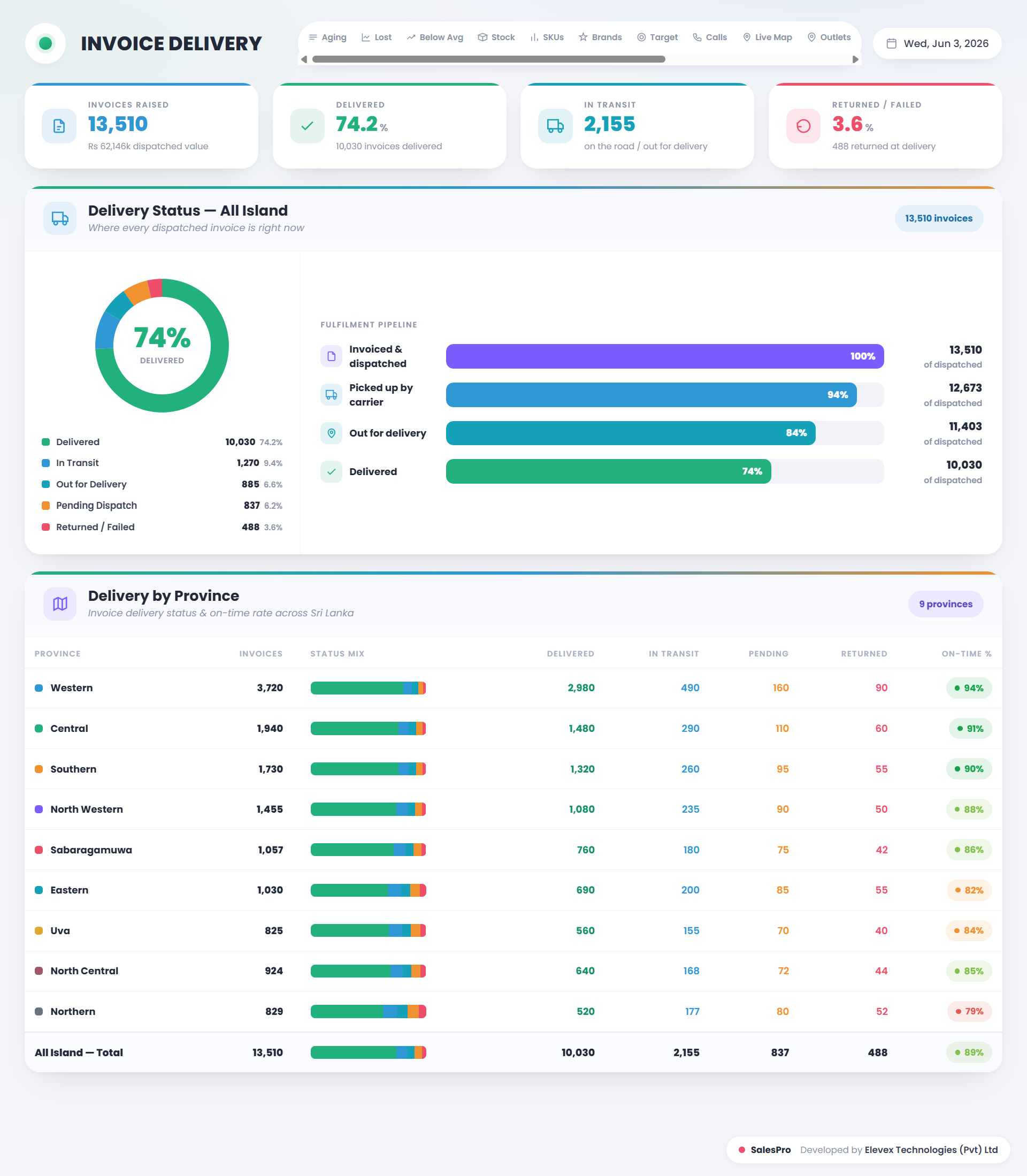Invoice vs Delivered dashboard preview
