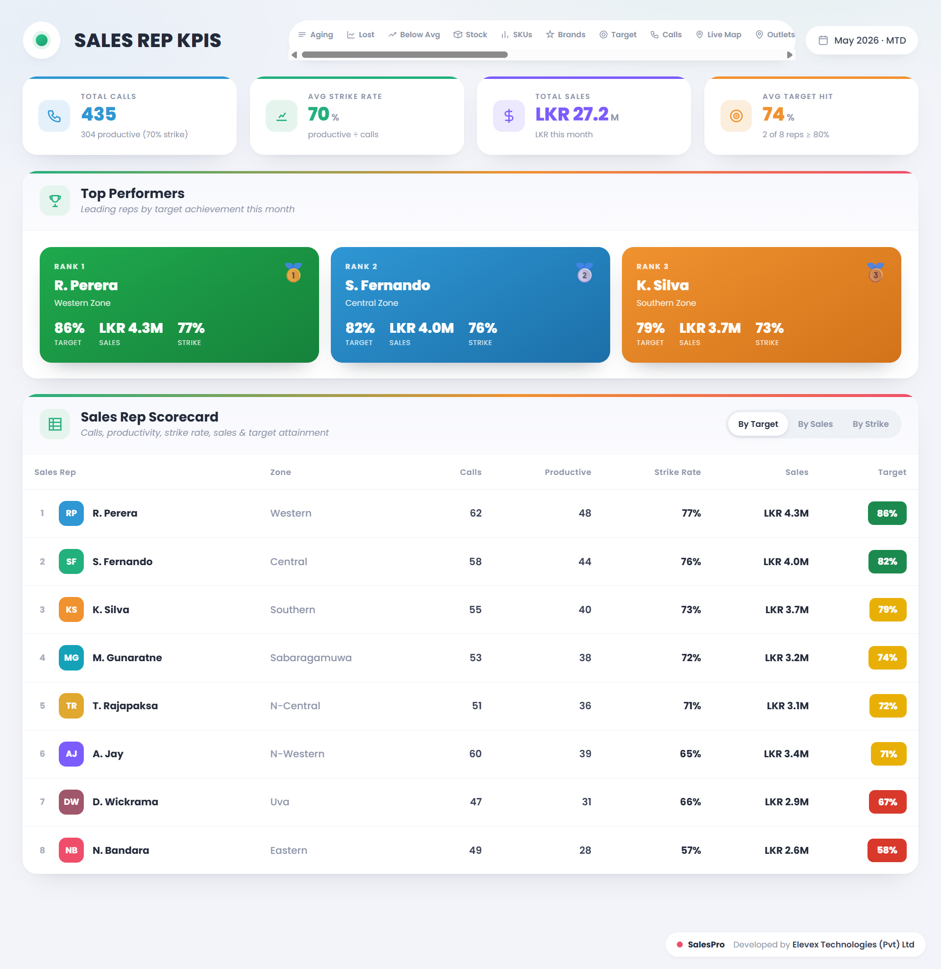 Sales Rep KPIs dashboard preview